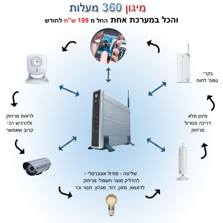 מבצע מיגון פברואר